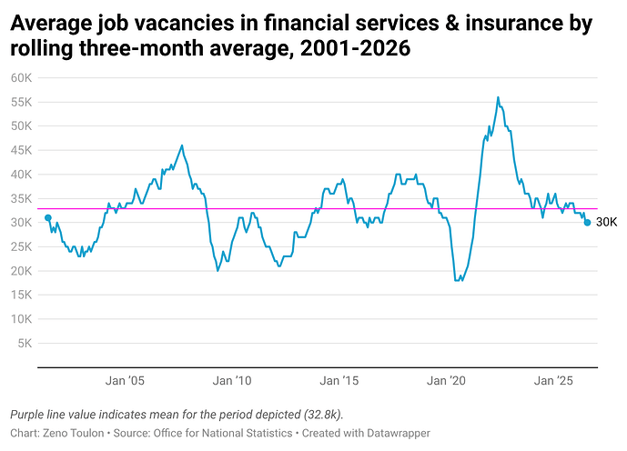 bD2mK-average-job-vacancies-in-financial-services-insurance-by-rolling-three-month-average-2001-2026-